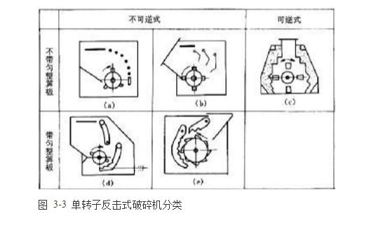 反擊式破碎機(jī)種類、型號及產(chǎn)能分析